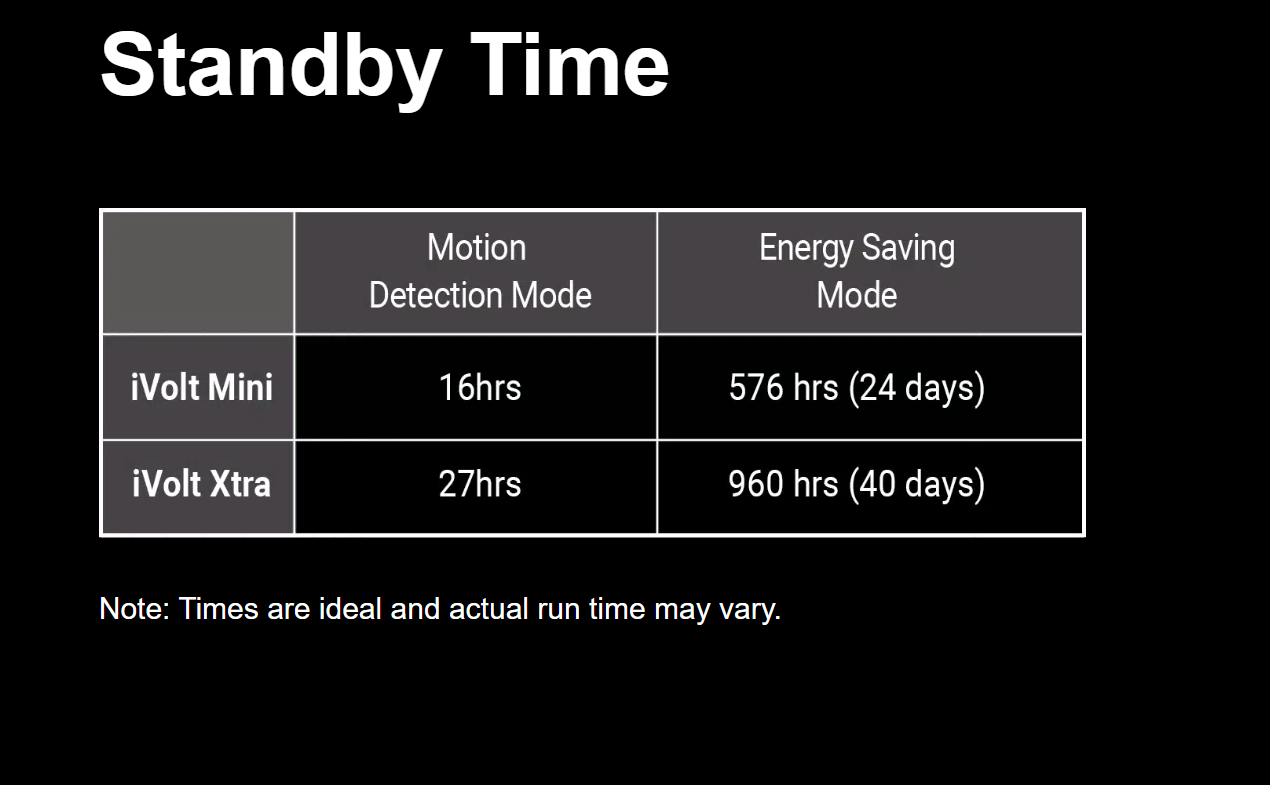 Standby time comparison chart for Thinkware iVOLT-EXTRA BAB-95 Dashcam Battery, 7500mAh, Bluetooth with Smartphone App, 30 Hour Parking Mode with tagline Connected Car Experts.