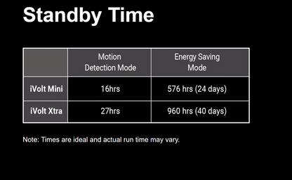 Standby time comparison chart for Thinkware iVOLT-EXTRA BAB-95 Dashcam Battery, 7500mAh, Bluetooth with Smartphone App, 30 Hour Parking Mode with tagline Connected Car Experts.